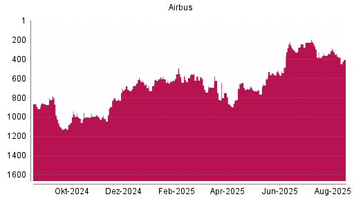 BOTSI®-Advisor Abstufung Airbus von Rang 709 auf ...