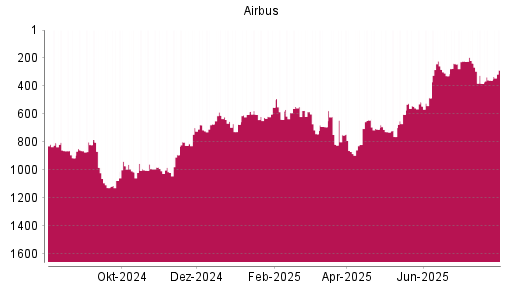 BOTSI®-Advisor Hochstufung Airbus von Rang 603 auf ...