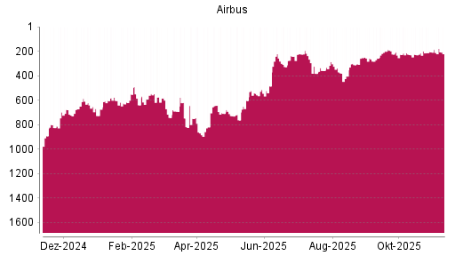 BOTSI®-Advisor Hochstufung Airbus von Rang 674 auf ...