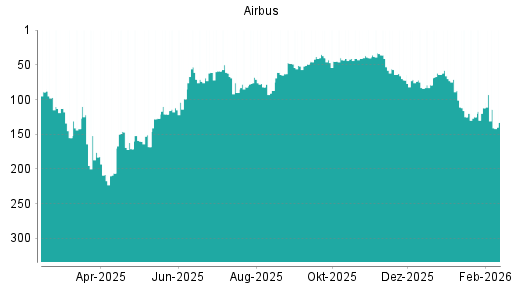 BOTSI®-Advisor Abstufung Airbus von Rang 87 auf ...