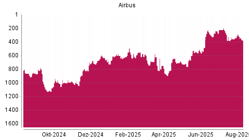 BOTSI®-Advisor Abstufung Airbus von Rang 610 auf ...