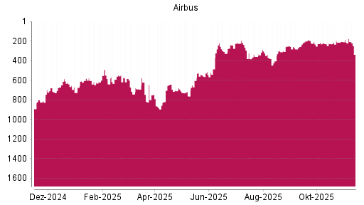 BOTSI®-Advisor Hochstufung Airbus von Rang 869 auf ...