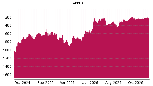 BOTSI®-Advisor Hochstufung Airbus von Rang 892 auf ...