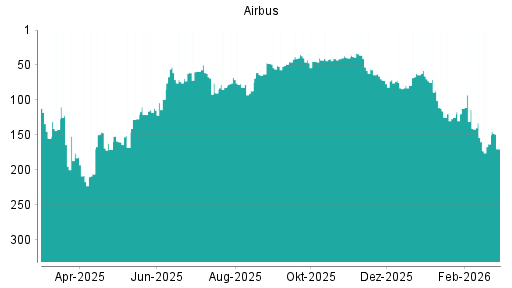 BOTSI®-Advisor Abstufung Airbus von Rang 38 auf ...
