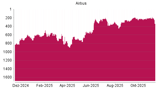 BOTSI®-Advisor Abstufung Airbus von Rang 820 auf Rang 982
