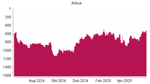 BOTSI®-Advisor Hochstufung Airbus von Rang 541 auf ...