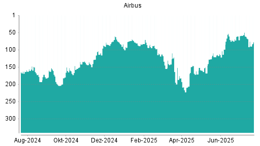 BOTSI®-Advisor Abstufung Airbus von Rang 62 auf ...