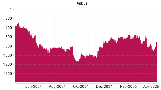 BOTSI®-Advisor Hochstufung Airbus von Rang 869 auf ...