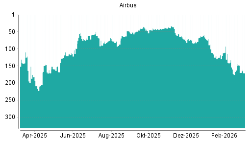 BOTSI®-Advisor Hochstufung Airbus von Rang 112 auf ...