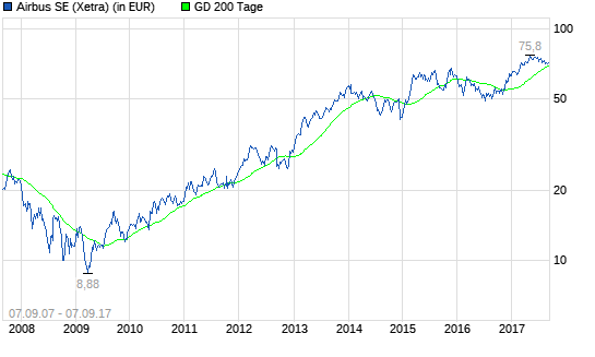  Heute im Fokus: Airbus Group (EADS)-Aktie