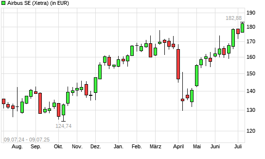 Airbus-Aktie mit neuem All-Time-High