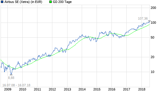  Im Fokus: Airbus Group (EADS)-Aktie