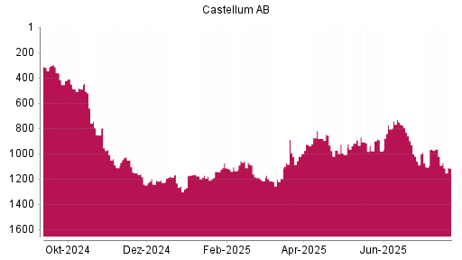 BOTSI®-Advisor Hochstufung Castellum von Rang 1198 auf ...