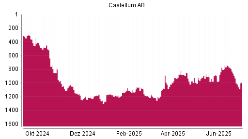 BOTSI®-Advisor Abstufung Castellum von Rang 909 auf ...