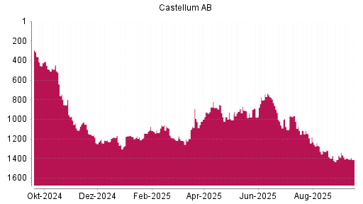 BOTSI®-Advisor Hochstufung Castellum von Rang 1413 auf Rang 1366