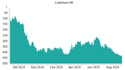 BOTSI®-Advisor Hochstufung Castellum von Rang 384 auf Rang 379