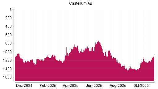 BOTSI®-Advisor Hochstufung Castellum von Rang 1211 auf ...