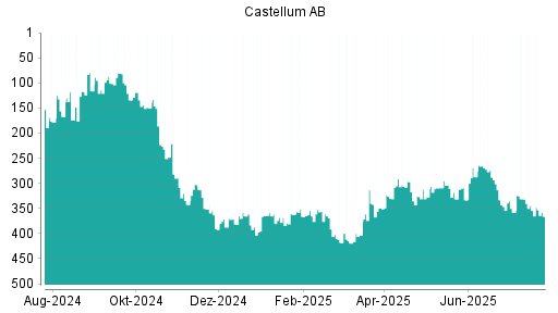 BOTSI®-Advisor Abstufung Castellum von Rang 297 auf Rang 300