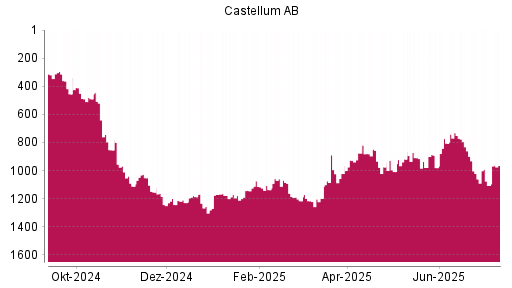 BOTSI®-Advisor Hochstufung Castellum von Rang 1180 auf ...