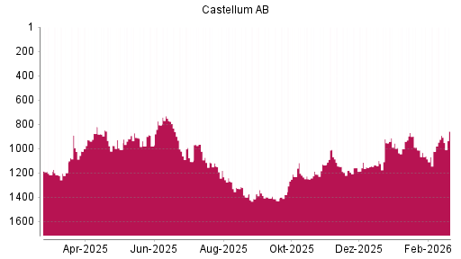 BOTSI®-Advisor Hochstufung Castellum von Rang 1099 auf ...