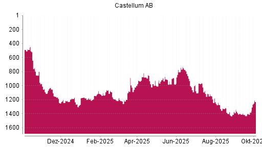 BOTSI®-Advisor Abstufung Castellum von Rang 1399 auf ...
