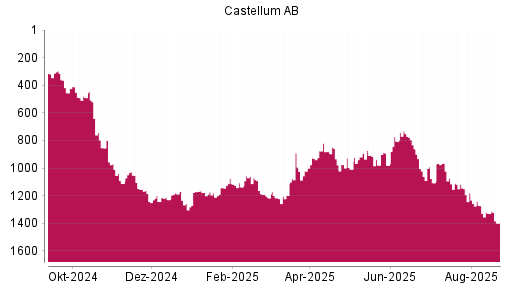 BOTSI®-Advisor Abstufung Castellum von Rang 1328 auf ...