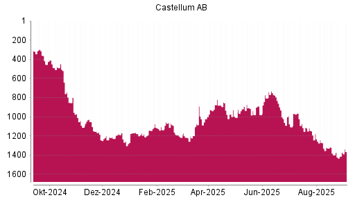 BOTSI®-Advisor Hochstufung Castellum von Rang 1413 auf Rang 1366