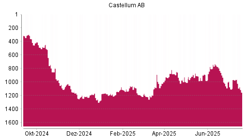 BOTSI®-Advisor Abstufung Castellum von Rang 890 auf ...