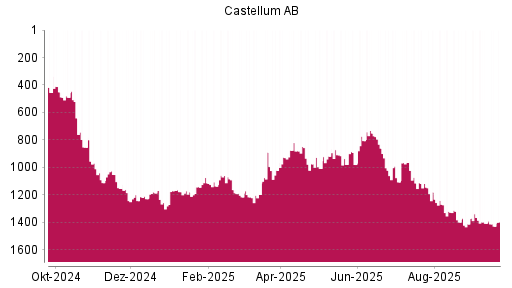 BOTSI®-Advisor Abstufung Castellum von Rang 1408 auf ...