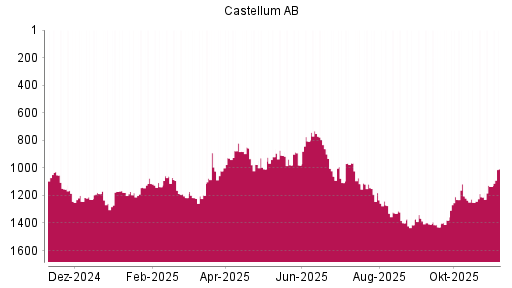 BOTSI®-Advisor Hochstufung Castellum von Rang 1135 auf ...