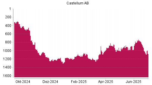 BOTSI®-Advisor Abstufung Castellum von Rang 861 auf ...