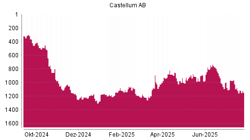 BOTSI®-Advisor Abstufung Castellum von Rang 1187 auf ...