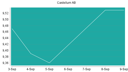 BOTSI®-Advisor Hochstufung Castellum von Rang 180 auf Rang 178