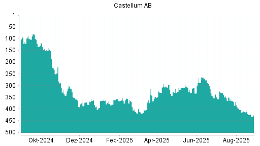 BOTSI®-Advisor Hochstufung Castellum von Rang 183 auf Rang 140