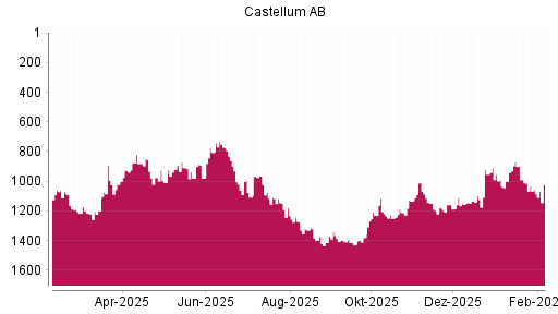 BOTSI®-Advisor Abstufung Castellum von Rang 955 auf ...