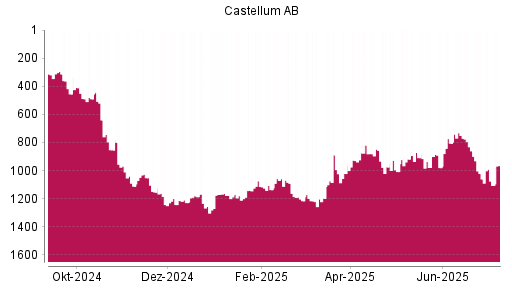 BOTSI®-Advisor Hochstufung Castellum von Rang 1137 auf ...