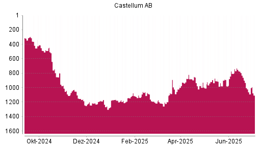 BOTSI®-Advisor Abstufung Castellum von Rang 1061 auf ...