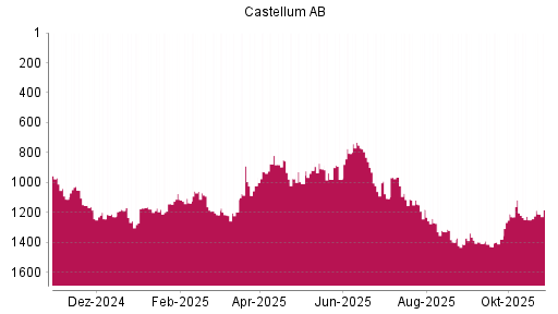 BOTSI®-Advisor Hochstufung Castellum von Rang 1250 auf ...
