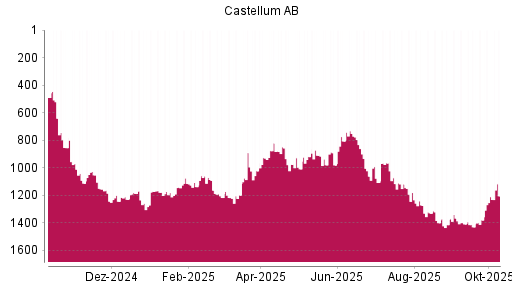 BOTSI®-Advisor Hochstufung Castellum von Rang 1210 auf ...