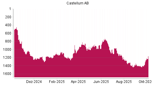 BOTSI®-Advisor Hochstufung Castellum von Rang 1379 auf ...