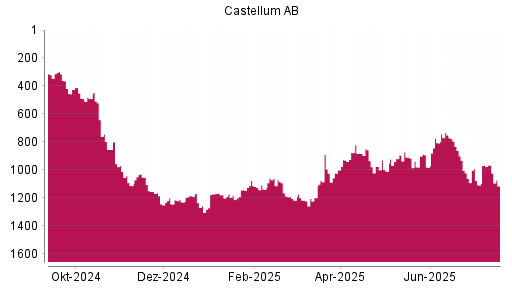 BOTSI®-Advisor Abstufung Castellum von Rang 979 auf ...