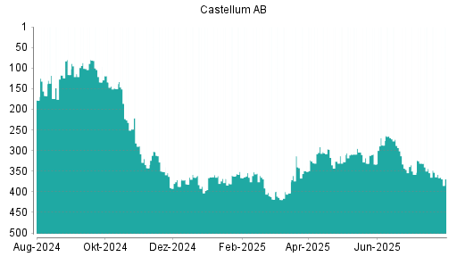BOTSI®-Advisor Abstufung Castellum von Rang 332 auf Rang 346