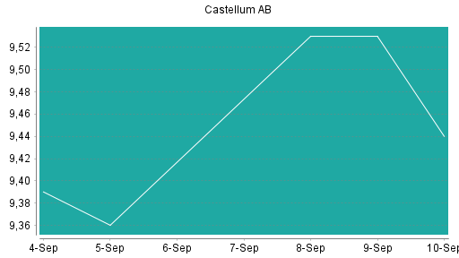 BOTSI®-Advisor Abstufung Castellum von Rang 201 auf Rang 251