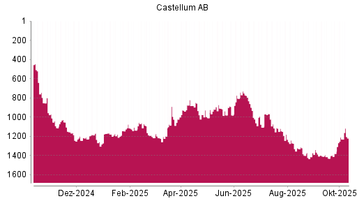 BOTSI®-Advisor Hochstufung Castellum von Rang 919 auf ... BOTSI®-Advisor Hochstufung Castellum von Rang 919 auf ...