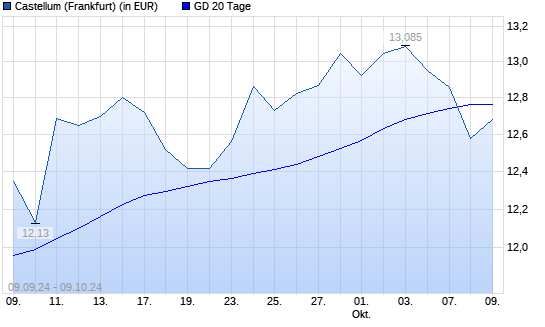 Castellum-Aktie unter 20-Tage-Linie