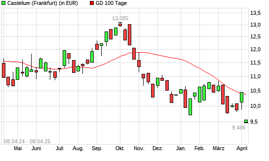 Castellum-Aktie unter 100-Tage-Linie