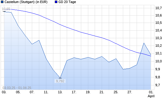 Castellum-Aktie über 20-Tage-Linie
