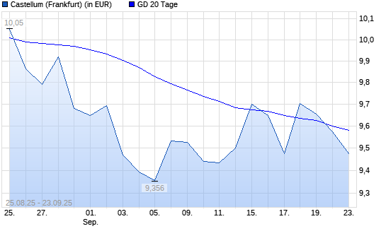 Castellum-Aktie unter 20-Tage-Linie