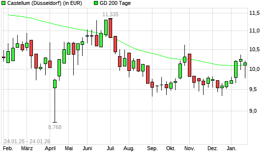 Castellum-Aktie &uuml;ber 200-Tage-Linie