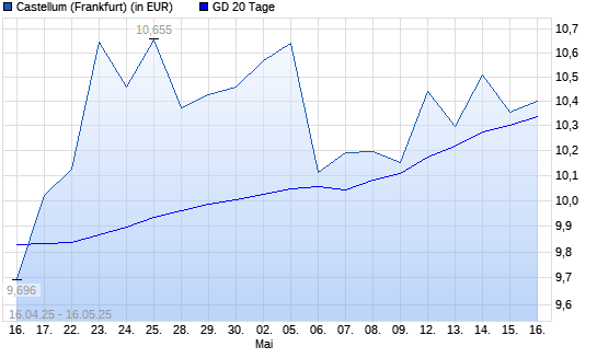 Castellum-Aktie unter 20-Tage-Linie